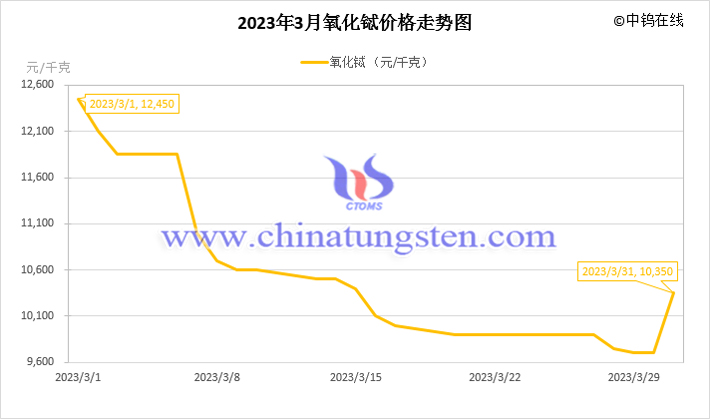 2023年3月氧化鋱價(jià)格走勢圖