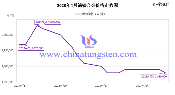 2023年4月鏑鐵合金價格走勢圖