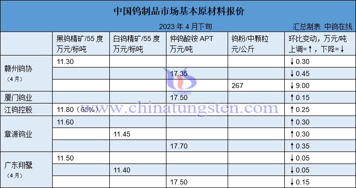 2023年4月下半月大型鎢企長(zhǎng)單報(bào)價(jià)