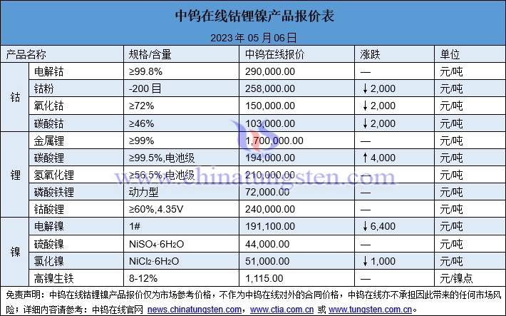 2023年5月6日鈷鋰鎳價(jià)格圖片