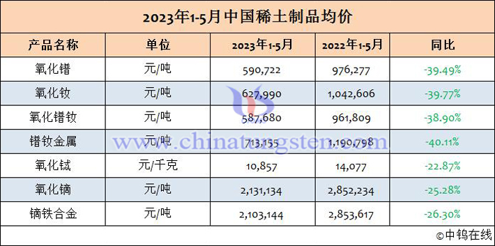 2023年1-5月中國(guó)稀土制品均價(jià)