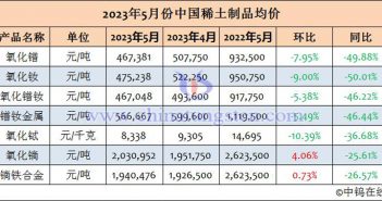 2023年5月份中國稀土制品均價