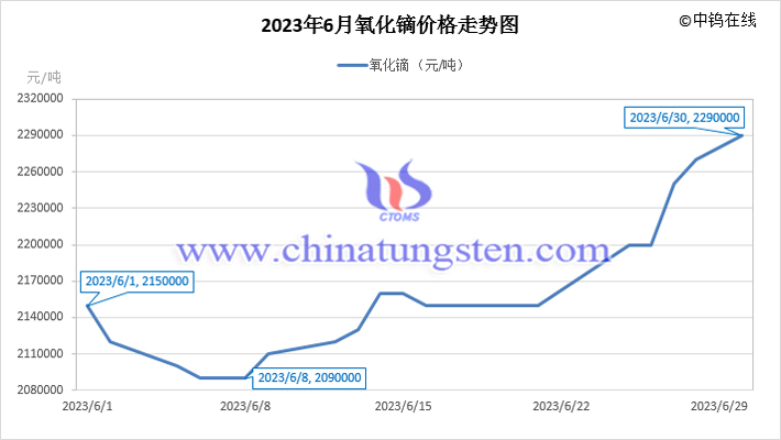 2023年6月氧化鏑價(jià)格走勢(shì)圖