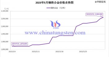 2023年5月鏑鐵合金價(jià)格走勢(shì)圖