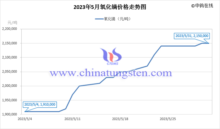 2023年5月氧化鏑價(jià)格走勢(shì)圖