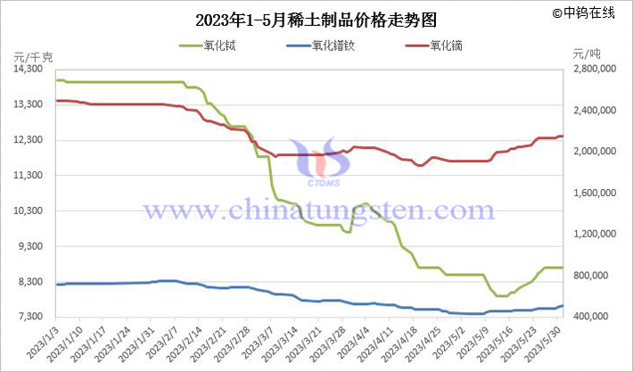 2023年1-5月稀土制品價格走勢圖