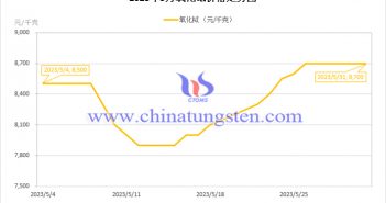 2023年5月氧化鋱價(jià)格走勢(shì)圖