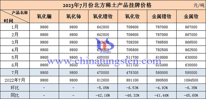 2023年7月北方稀土產(chǎn)品掛牌價格表