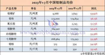 2023年1-7月鉬制品均價(jià)表