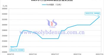 2023年7月鉬鐵價(jià)格走勢(shì)圖