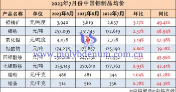 2023年7月鉬制品均價(jià)表