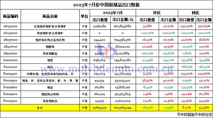 2023年7月份中國(guó)鉬制品出口數(shù)據(jù)圖片