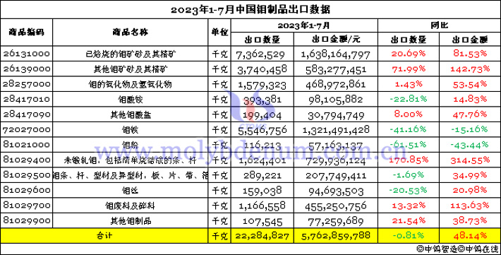 2023年1-7月中國(guó)鉬制品出口數(shù)據(jù)圖片