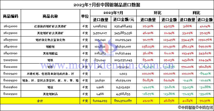 2023年7月份中國(guó)鉬制品進(jìn)口數(shù)據(jù)圖片