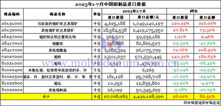 2023年1-7月中國(guó)鉬制品進(jìn)口數(shù)據(jù)圖片