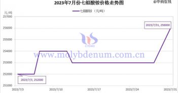 2023年7月七鉬酸銨價(jià)格走勢(shì)圖