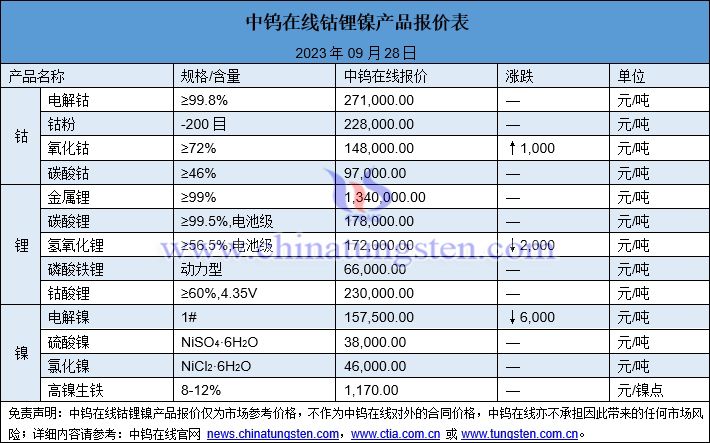 2023年9月28日鈷鋰鎳價(jià)格圖片