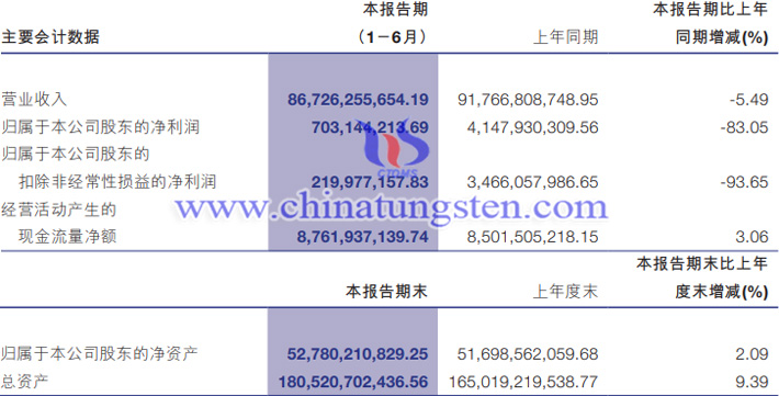 洛陽鉬業(yè)2023年上半年業(yè)績報告