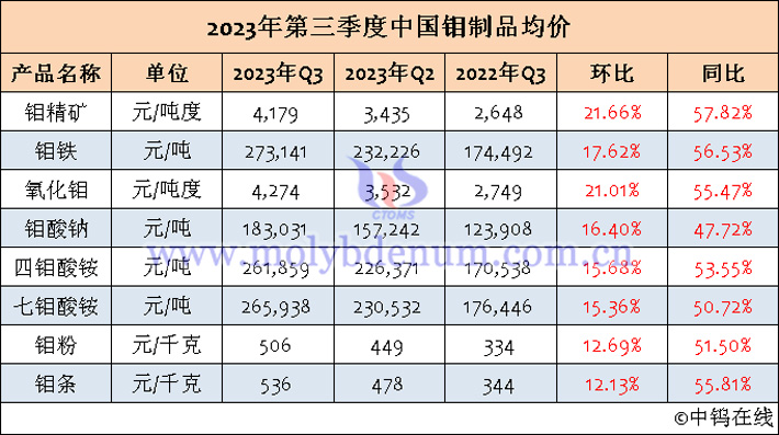 2023年第三季度中國鉬制品均價表