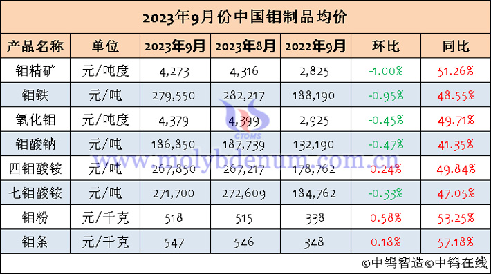 2023年9月中國鉬制品均價表