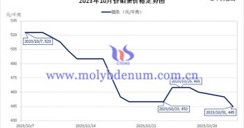 2023年10月鉬條價(jià)格走勢圖