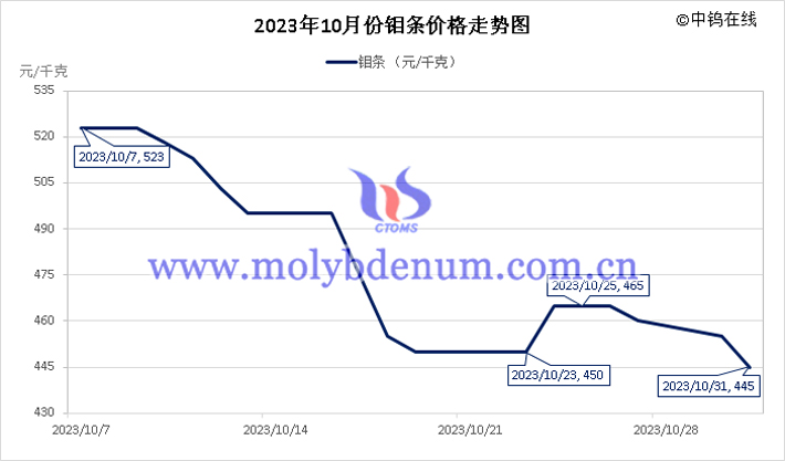 2023年10月鉬條價格走勢圖