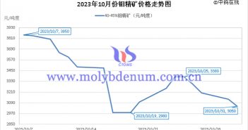 2023年10月鉬精礦價格走勢圖