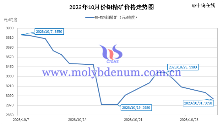 2023年10月鉬精礦價(jià)格走勢圖