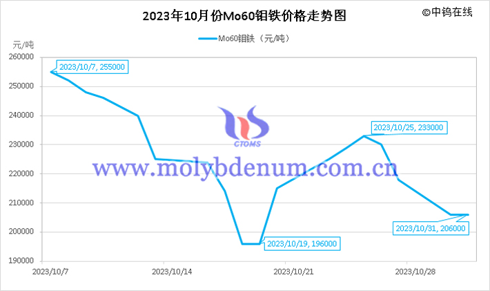 2023年10月鉬鐵價(jià)格走勢圖