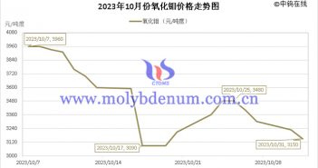 2023年10月氧化鉬價格走勢圖