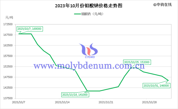 2023年10月鉬酸鈉價格走勢圖