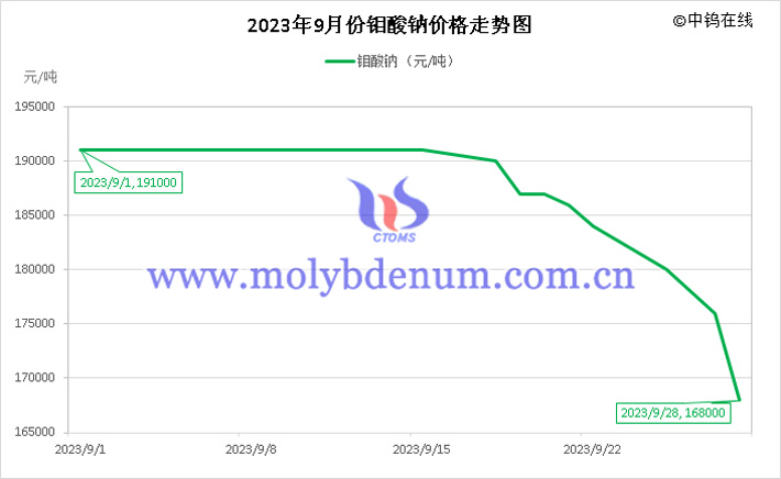 2023年9月鉬酸鈉價格走勢圖