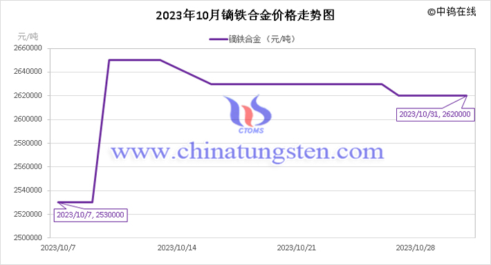 2023年10月鏑鐵合金價(jià)格走勢(shì)圖