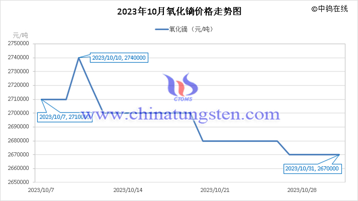 2023年10月氧化鏑價(jià)格走勢(shì)圖