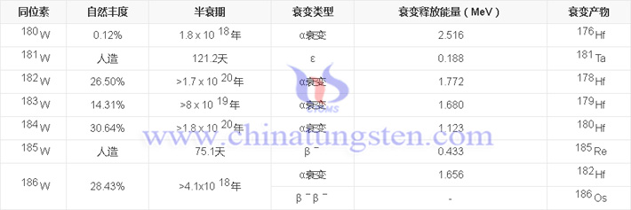 鎢同位素表