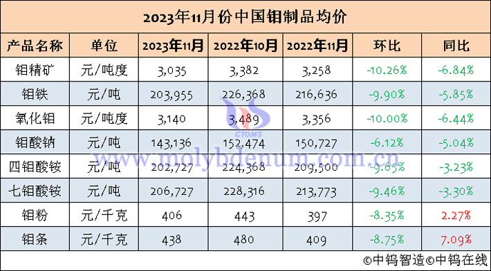 2023年11月中國鉬制品均價表