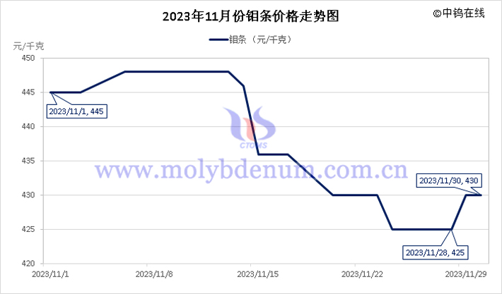 2023年11月鉬條價(jià)格走勢(shì)圖