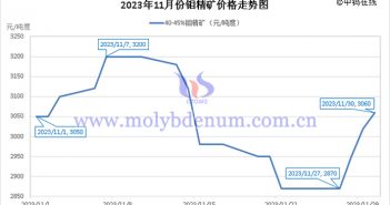 2023年11月鉬精礦價(jià)格走勢圖