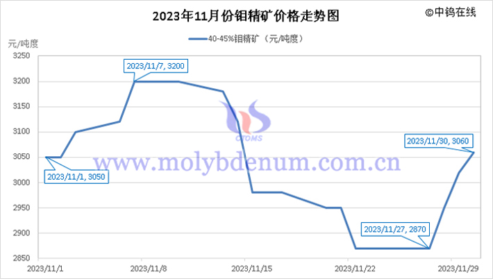 2023年11月鉬精礦價(jià)格走勢圖