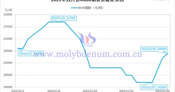 2023年11月鉬鐵價(jià)格走勢圖