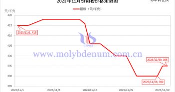 2023年11月鉬粉價(jià)格走勢圖