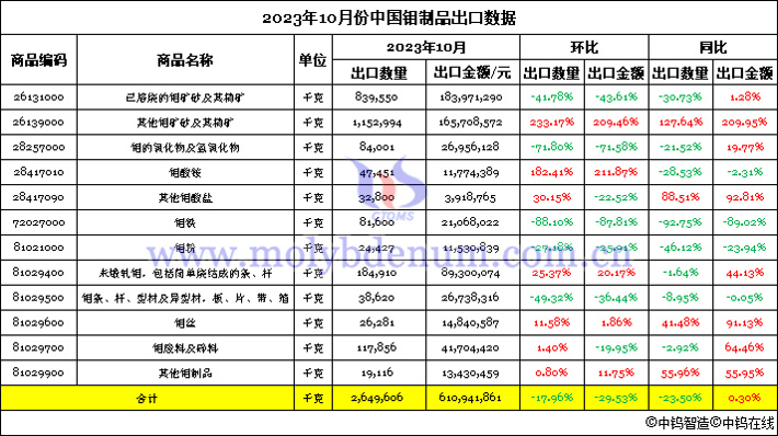 2023年10月份中國鉬制品出口數(shù)據(jù)圖片