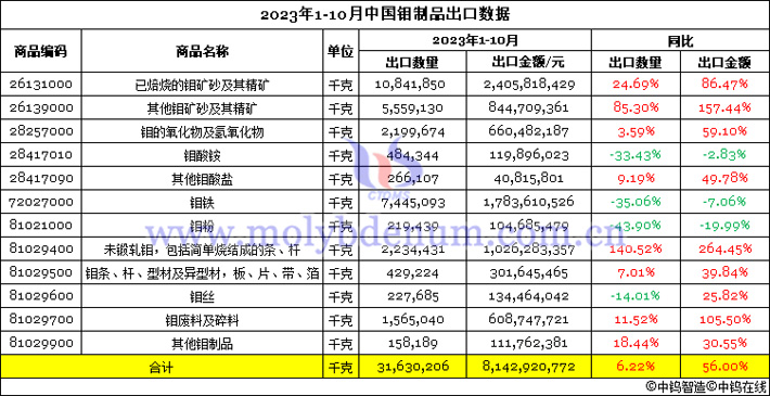 2023年1-10月中國鉬制品出口數(shù)據(jù)圖片