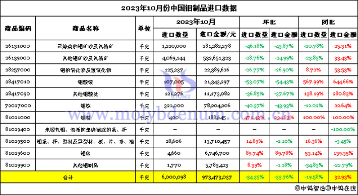 2023年10月份中國鉬制品進口數(shù)據(jù)圖片