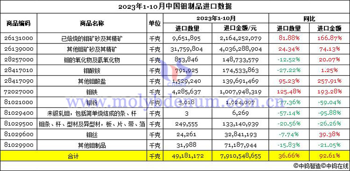 2023年1-10月中國鉬制品進口數(shù)據(jù)圖片