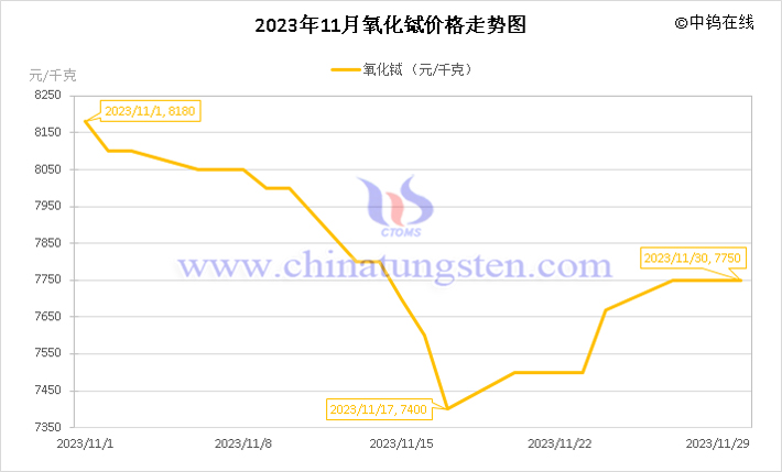 2023年11月氧化鋱價(jià)格走勢(shì)圖