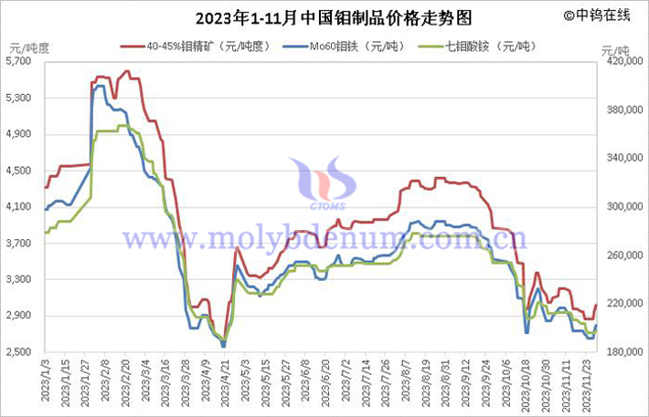 2023年1-11月中國(guó)鉬制品價(jià)格走勢(shì)