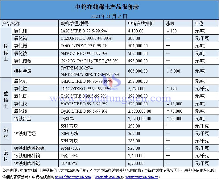 2023年11月24日稀土價格圖片