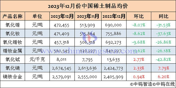 2023年12月中國(guó)稀土制品均價(jià)表