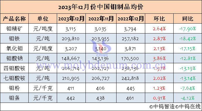 2023年12月中國鉬制品均價表